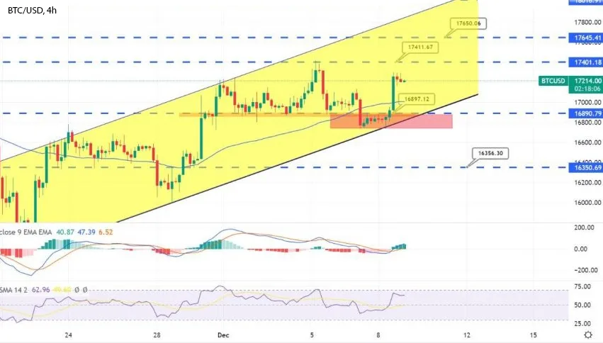 График - Биткоин набирает бычий импульс - поддержка восходящей линии тренда на уровне $16 900
