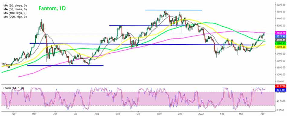Дневной график Fantom