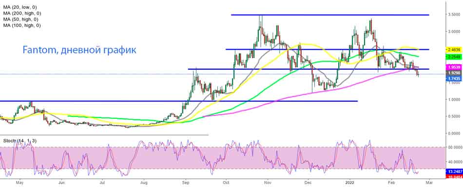 Дневной график Fantom – FTM опускается ниже 200 SMA