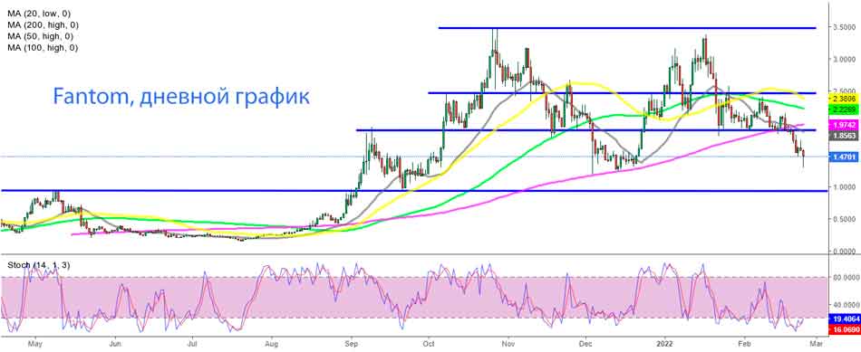 Дневной график Fantom – может ли FTM достичь 1 Доллара?