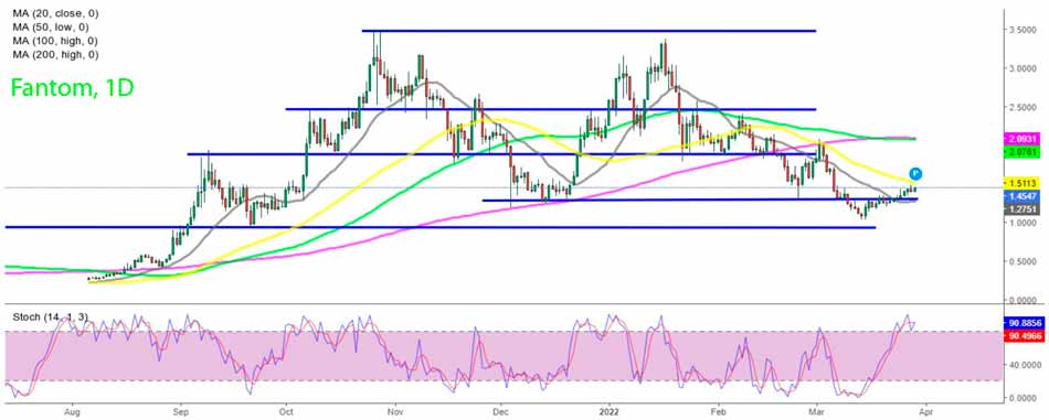 Дневной график Fantom