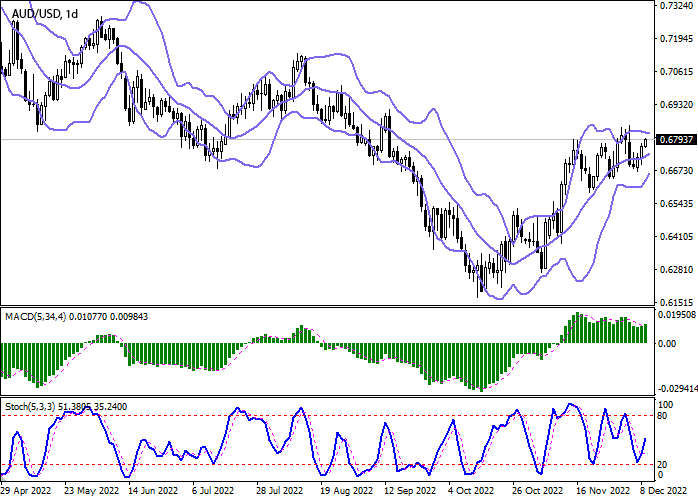 Chart - Forex analysis and forecast for AUD/USD for today, December 9, 2022