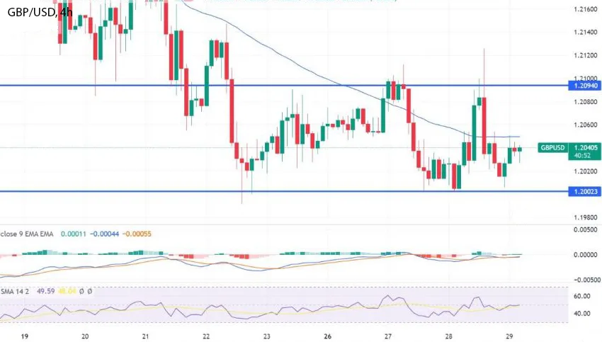 График - GBPUSD отскок выше 1.2020 - пристегнитесь для сигнала на покупку