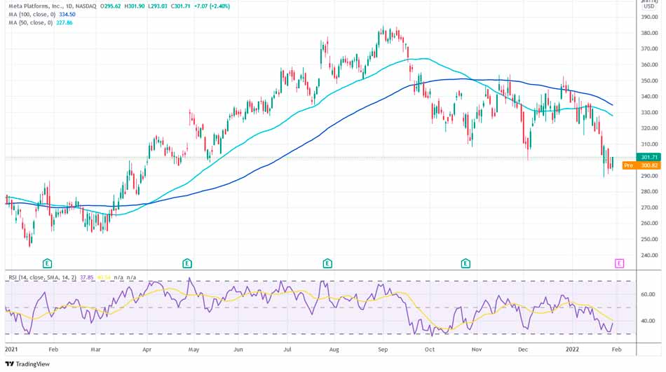 Что дальше с акциями Фейсбука?