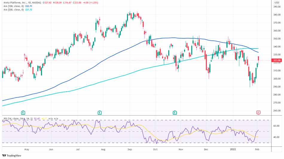 Facebook упал на 20%, так как прогноз прибыли не соответствует действительности