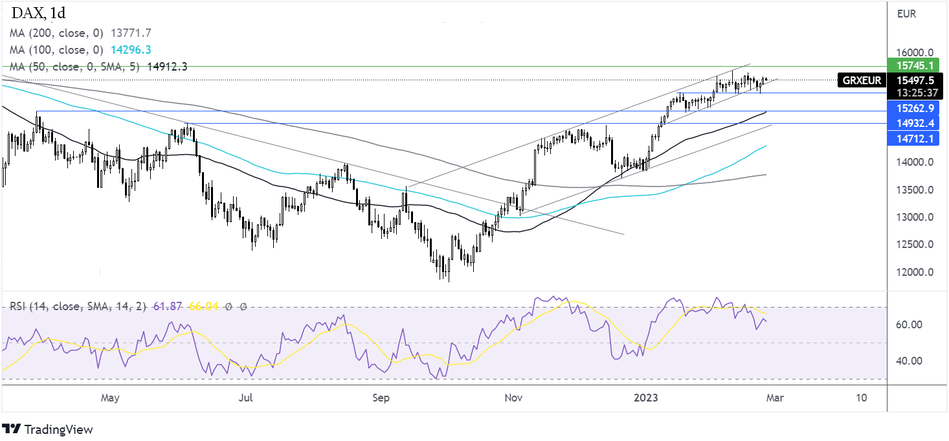 График - Прогноз курса DAX