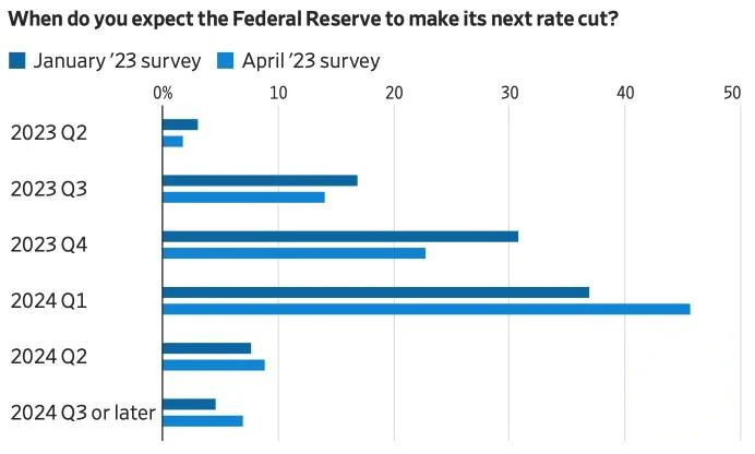 Forecast of reduction of the Fed's rate