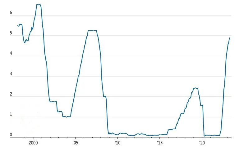 The Federal Funds rate dynamic