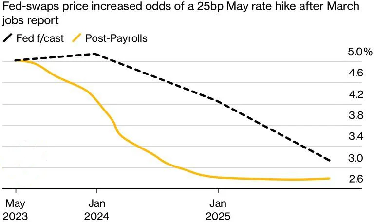 The Dynamics of Expectations for the Fed Rate