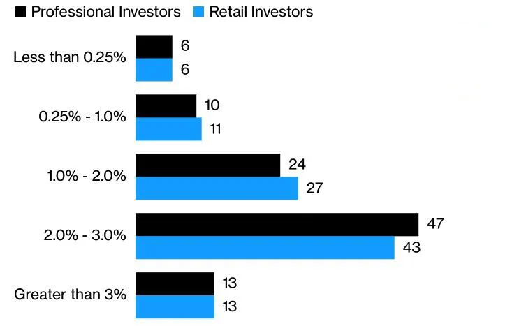 Federal Funds rate cut projections