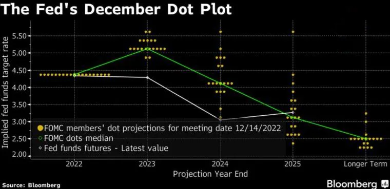 FOMC rate forecasts