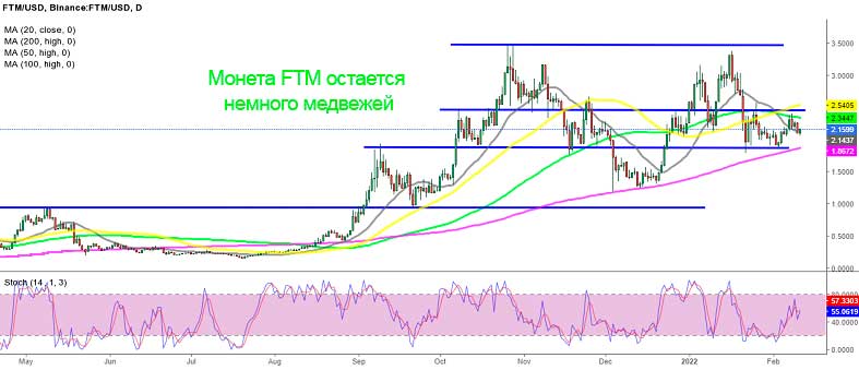 Анализ дневного графика Fantom – FTM для продвижения выше 3-й поддержки