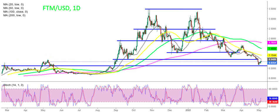 Дневной график Fantom – FTM разворачивается выше последней поддержки