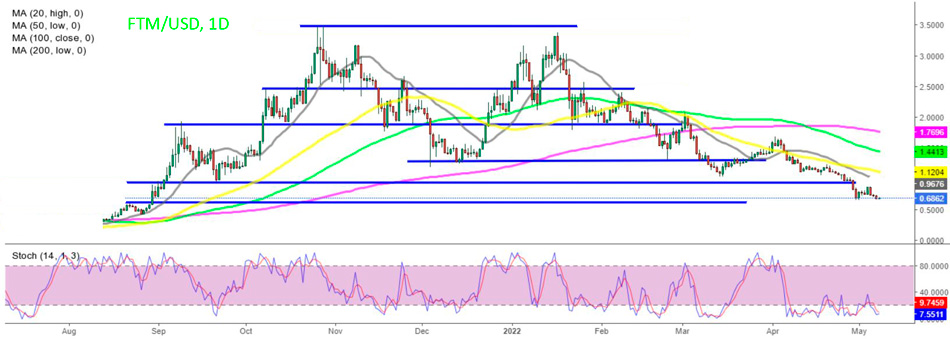FTM/USD была довольно оптимистичной
