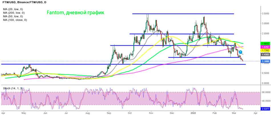 Анализ дневного графика Fantom