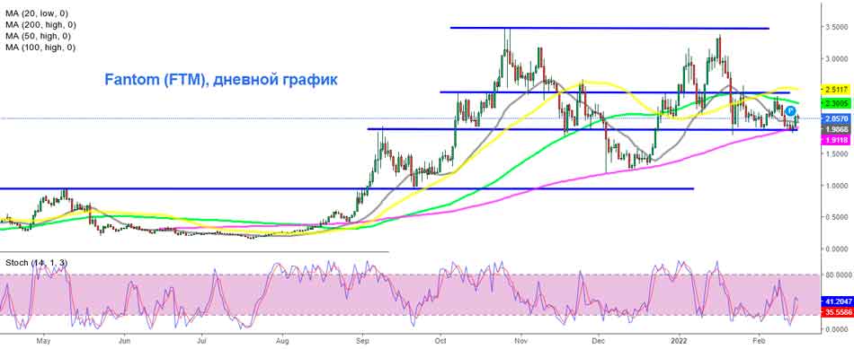 Консолидация FTM между 2 зонами поддержки
