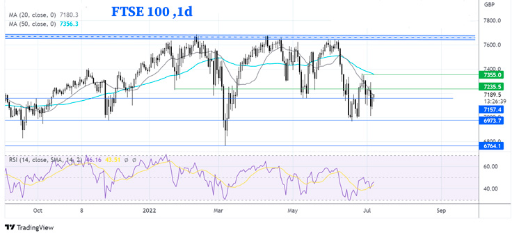 Индекс FTSE 100 дневной график Форекс