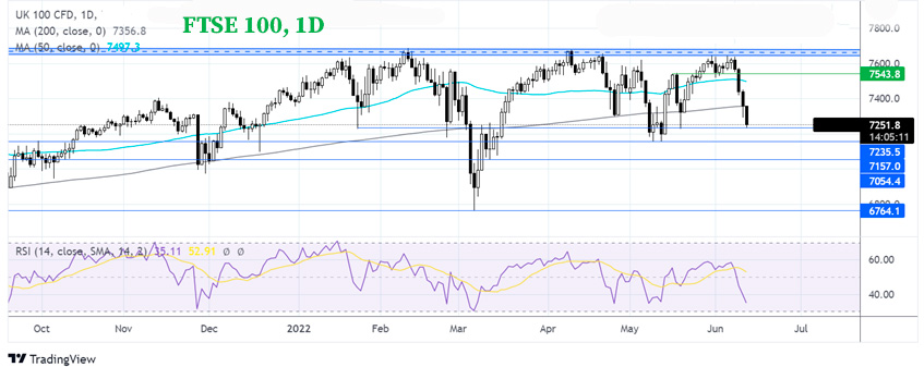 Что дальше для FTSE?