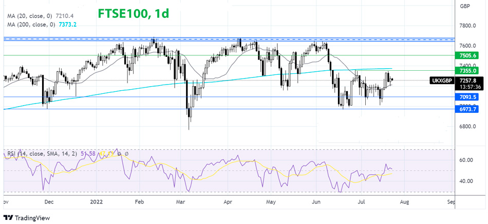 Индекс FTSE 100 дневной график Форекс