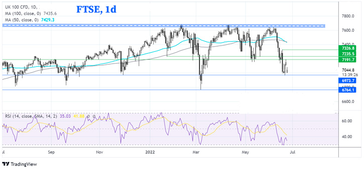 Дневной график индекса FTSE
