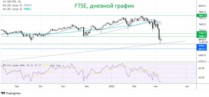 FTSE осторожно поднимается