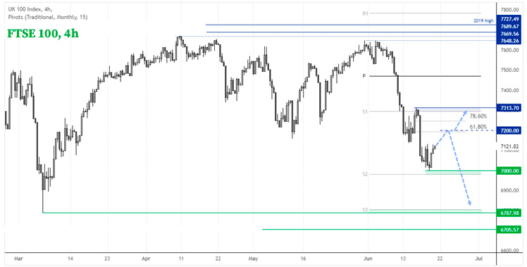 4-часовой график индекса FTSE