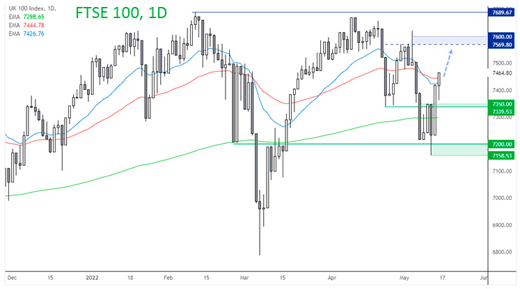 Индекс FTSE 100 откатился
