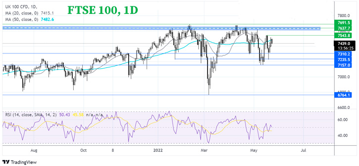 График Что дальше для FTSE?