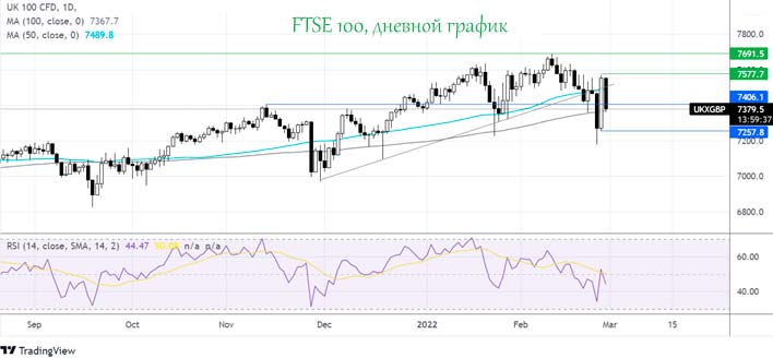 Индекс FTSE падает, поскольку жесткие санкции ударили по настроениям на риск