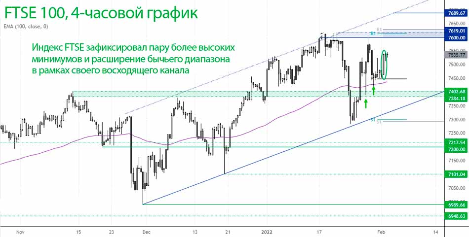 Индекс FTSE зафиксировал пару более высоких минимумов