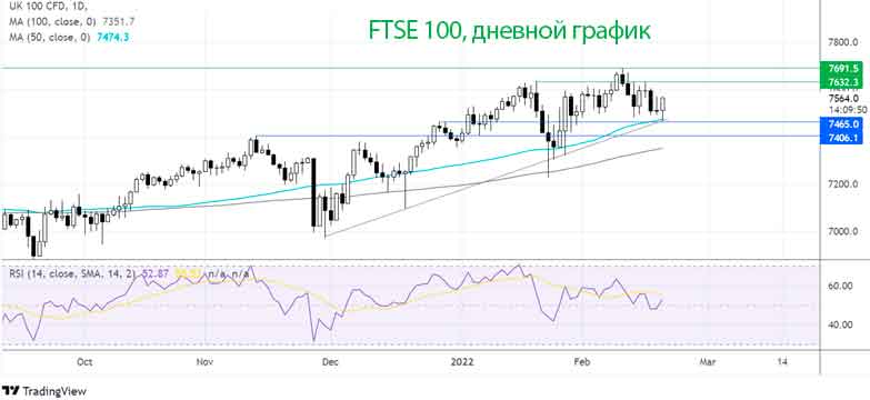 Индекс FTSE отскочил от 50 sma на отметке 7450