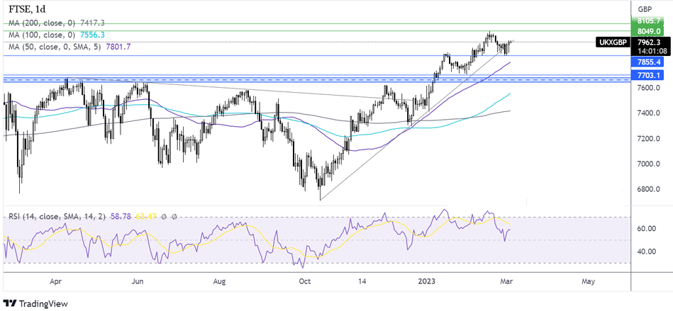 График Прогноз курса FTSE