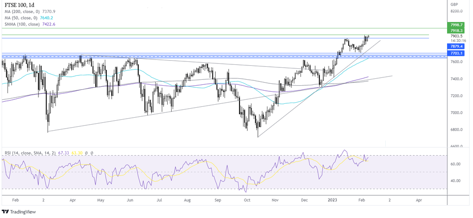 Прогноз курса FTSE