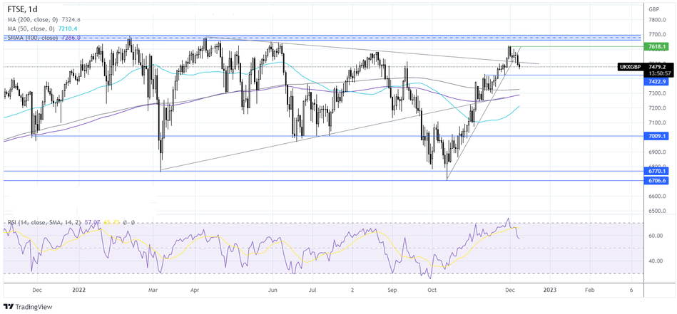 График - Прогноз курса FTSE
