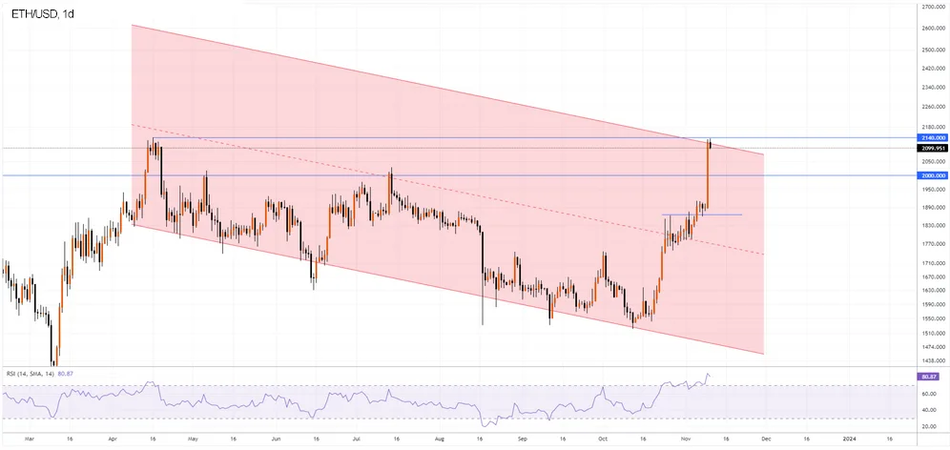 График ETH/USD