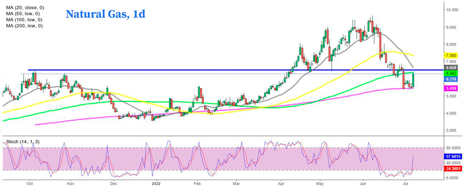 Natural Gas дневной график природного газа