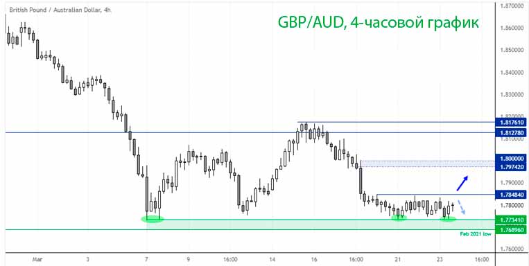 Пара GBP/AUD консолидируется вблизи многомесячных минимумов