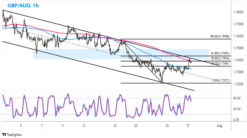 GBP/AUD 1-часовой график Форекс