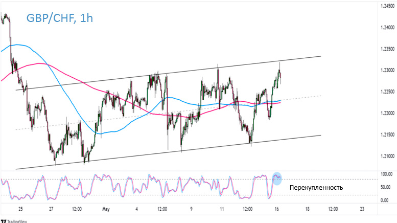 Валютная пара недели: GBP/CHF