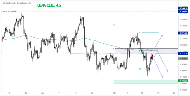 4-часовой график GBP/CHF