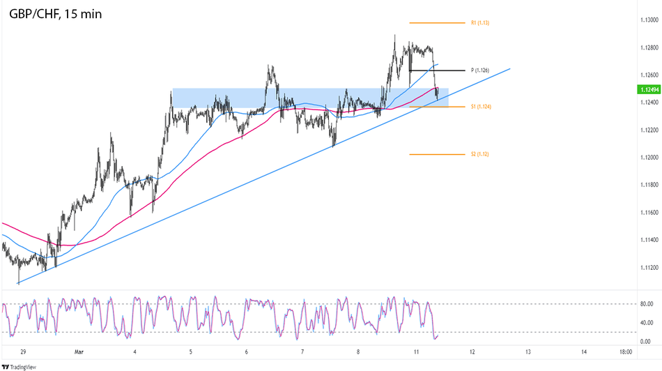 GBP/CHF: 15-минутный график