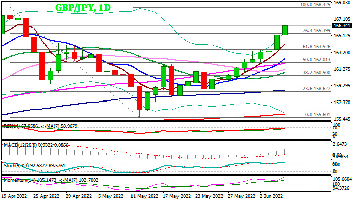 Пара GBPJPY продолжает расти и ожидает повторного тестирования максимума 2022 г