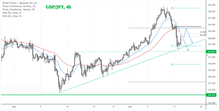 4-часовой график GBP/JPY