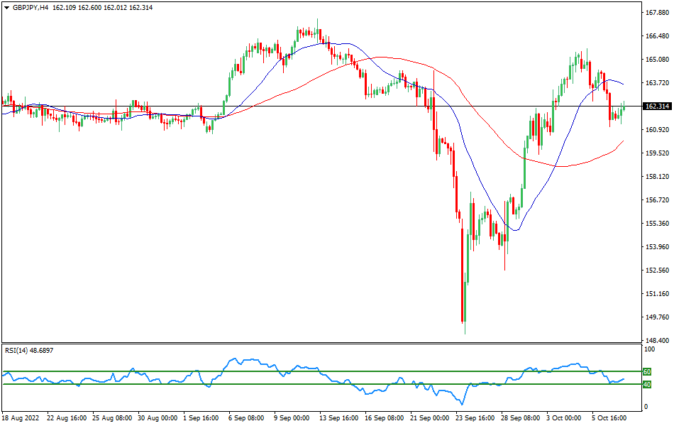 GBP/JPY 4-hours Chart Forex