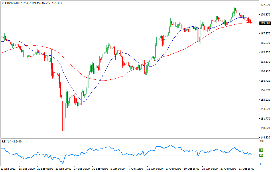 GBP/JPY - Forex Technical Analysis for GBPJPY on November 2