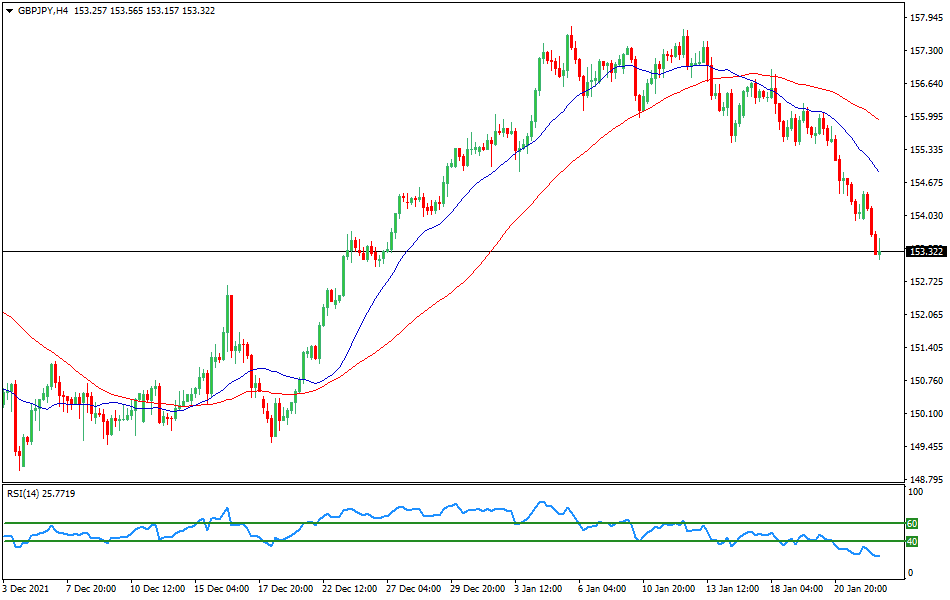 GBP/JPY - Technical analysis of the GBP/JPY currency pair on January 24