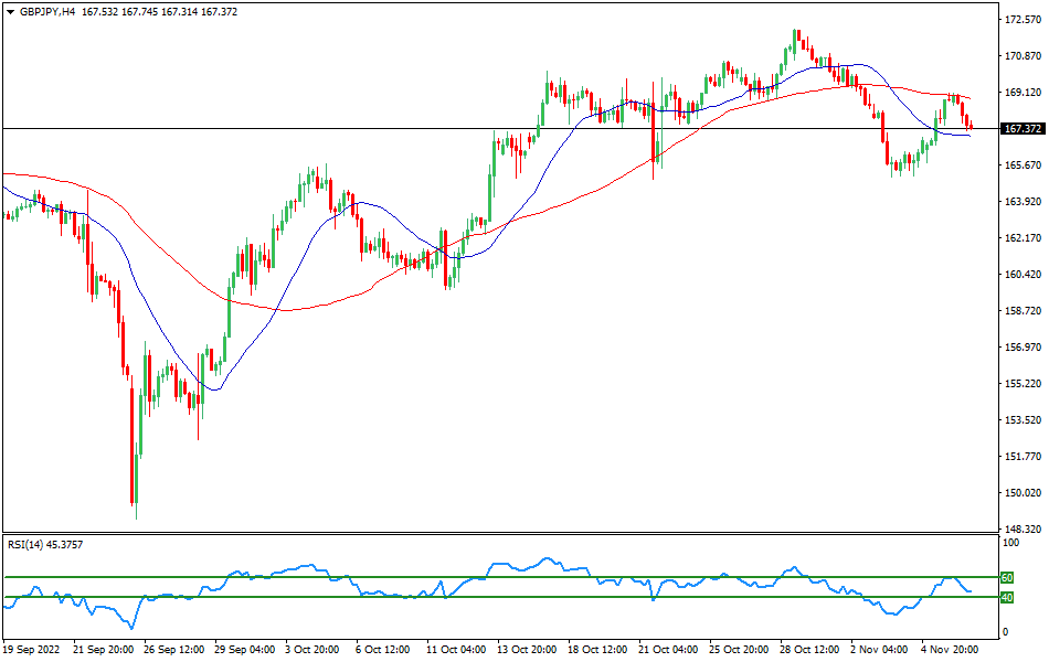 GBP/JPY - Forex Technical Analysis for the currency pair GBPJPY on November 8