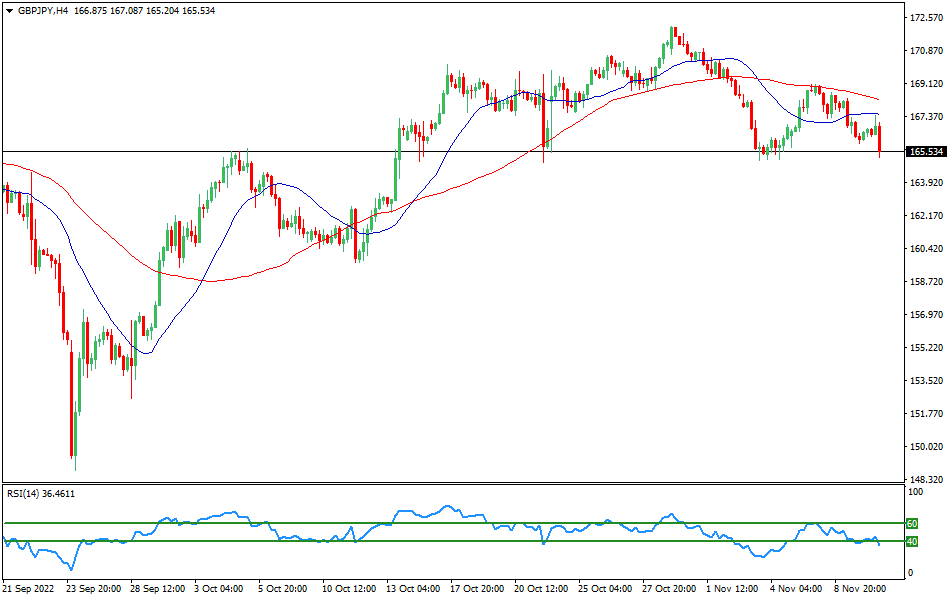 GBP/JPY - Forex Technical Analysis for the currency pair GBPJPY