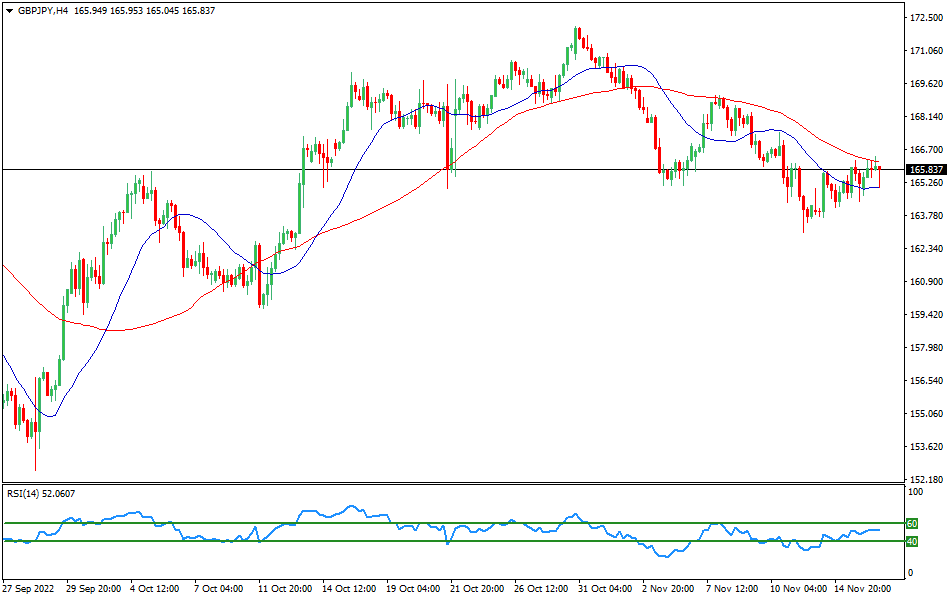 Technical analysis for the GBP/JPY currency pair