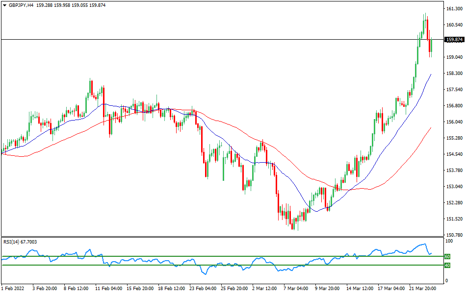 GBP/JPY - Technical analysis of the GBP/JPY currency pair on March 23